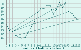 Courbe de l'humidex pour Dinard (35)