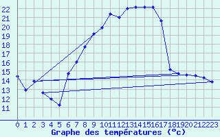 Courbe de tempratures pour Oravita