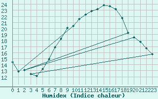 Courbe de l'humidex pour Meiningen