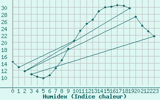 Courbe de l'humidex pour Zamora