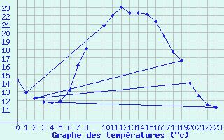 Courbe de tempratures pour Groebming