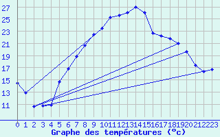 Courbe de tempratures pour Manschnow