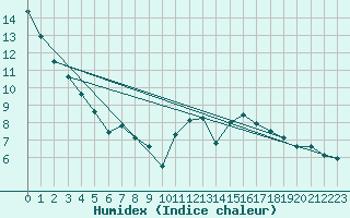 Courbe de l'humidex pour Sallles d'Aude (11)