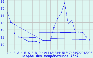 Courbe de tempratures pour Clarac (31)