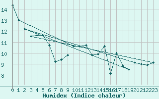 Courbe de l'humidex pour Quimper (29)