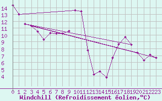 Courbe du refroidissement olien pour Belfort-Dorans (90)