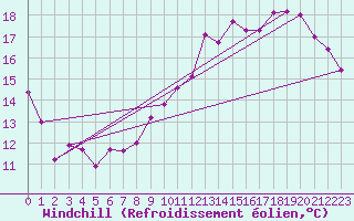 Courbe du refroidissement olien pour Limoges (87)