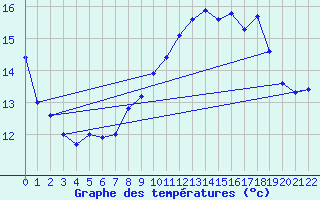 Courbe de tempratures pour St Peter-Ording