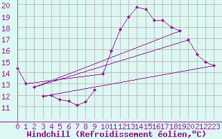 Courbe du refroidissement olien pour Chartres (28)
