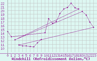 Courbe du refroidissement olien pour Sgur-le-Chteau (19)