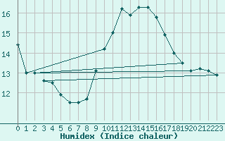 Courbe de l'humidex pour Ste (34)