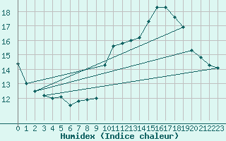 Courbe de l'humidex pour Toulouse-Francazal (31)