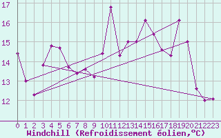 Courbe du refroidissement olien pour Cap Corse (2B)