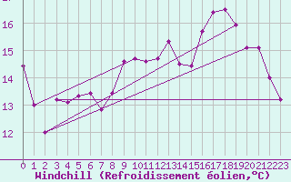 Courbe du refroidissement olien pour Dieppe (76)