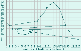 Courbe de l'humidex pour Pobra de Trives, San Mamede