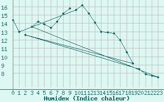 Courbe de l'humidex pour Dole-Tavaux (39)