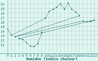 Courbe de l'humidex pour Cap Cpet (83)