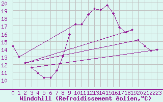 Courbe du refroidissement olien pour Recoubeau (26)