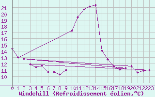 Courbe du refroidissement olien pour Tarbes (65)