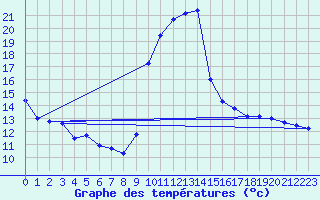 Courbe de tempratures pour Tarbes (65)