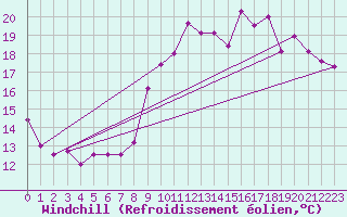 Courbe du refroidissement olien pour Bignan (56)
