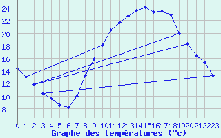 Courbe de tempratures pour Sariena, Depsito agua