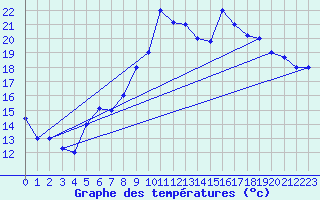 Courbe de tempratures pour Al Hoceima