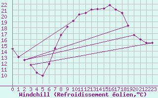 Courbe du refroidissement olien pour Fribourg / Posieux
