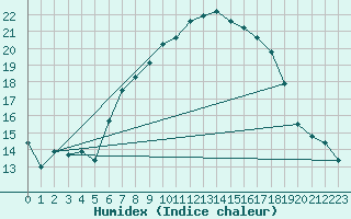 Courbe de l'humidex pour Ischgl / Idalpe