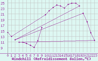 Courbe du refroidissement olien pour Selonnet (04)