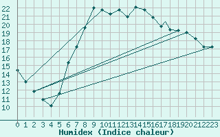 Courbe de l'humidex pour Yeovilton