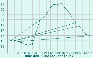 Courbe de l'humidex pour Jaca