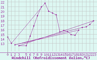 Courbe du refroidissement olien pour Trieste