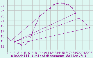 Courbe du refroidissement olien pour Kuemmersruck