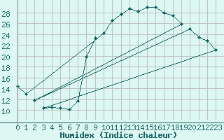 Courbe de l'humidex pour Le Buisson (48)