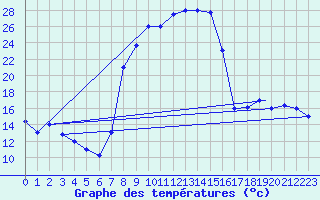 Courbe de tempratures pour Meknes
