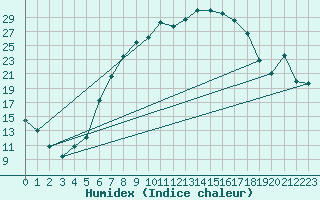 Courbe de l'humidex pour Maisach-Galgen