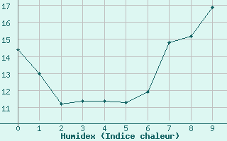 Courbe de l'humidex pour Berge