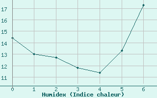 Courbe de l'humidex pour Quedlinburg