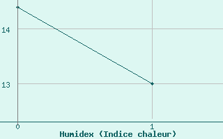 Courbe de l'humidex pour Loken I Volbu