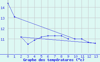 Courbe de tempratures pour Valdivia