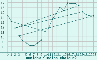 Courbe de l'humidex pour Grenoble/agglo Le Versoud (38)