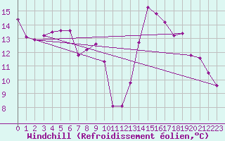 Courbe du refroidissement olien pour Sisteron (04)