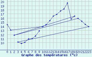 Courbe de tempratures pour Guret Saint-Laurent (23)