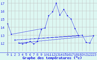 Courbe de tempratures pour Rochefort Saint-Agnant (17)