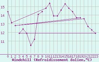 Courbe du refroidissement olien pour Engelberg