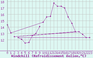 Courbe du refroidissement olien pour Vejer de la Frontera