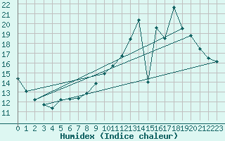 Courbe de l'humidex pour Trgueux (22)