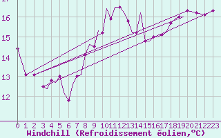 Courbe du refroidissement olien pour Guernesey (UK)