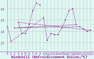 Courbe du refroidissement olien pour Engelberg